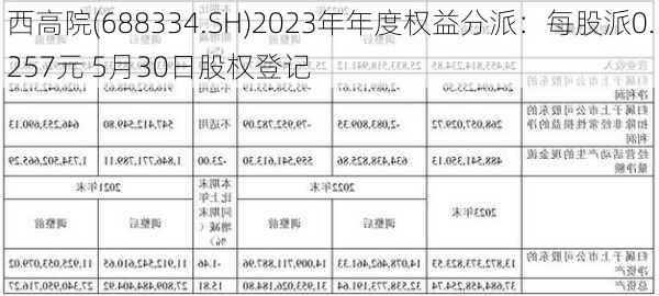 西高院(688334.SH)2023年年度权益分派：每股派0.257元 5月30日股权登记