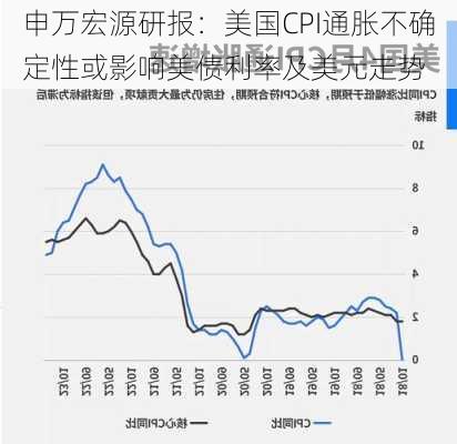 申万宏源研报：美国CPI通胀不确定性或影响美债利率及美元走势