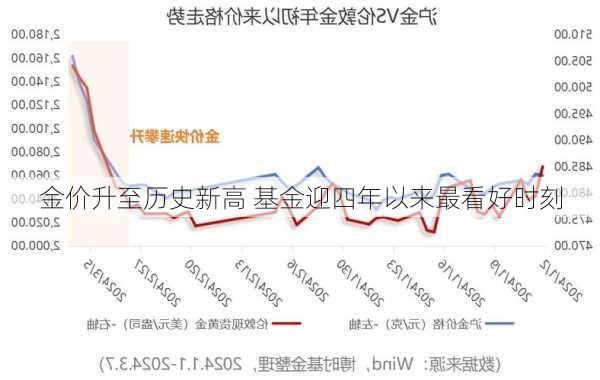 金价升至历史新高 基金迎四年以来最看好时刻