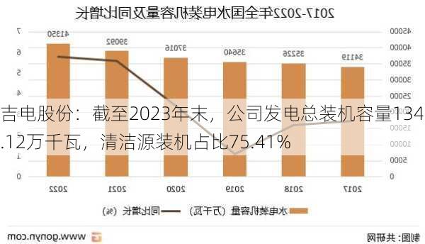 吉电股份：截至2023年末，公司发电总装机容量1342.12万千瓦，清洁源装机占比75.41%