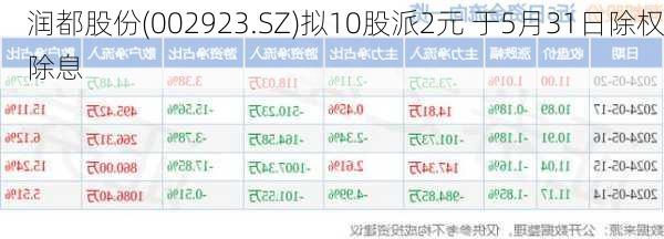 润都股份(002923.SZ)拟10股派2元 于5月31日除权除息