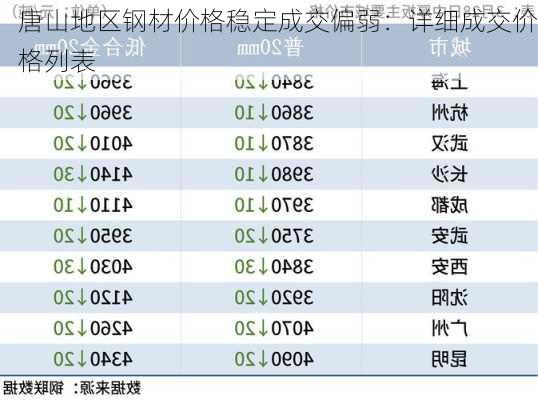 唐山地区钢材价格稳定成交偏弱：详细成交价格列表