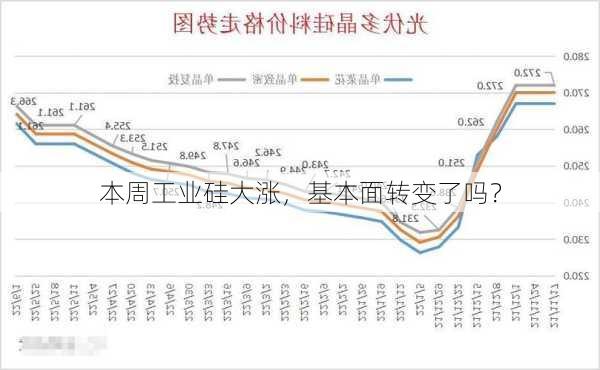 本周工业硅大涨，基本面转变了吗？