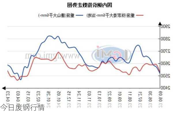今日废钢行情