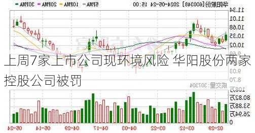 上周7家上市公司现环境风险 华阳股份两家控股公司被罚