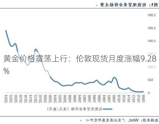 黄金价格震荡上行：伦敦现货月度涨幅9.28%