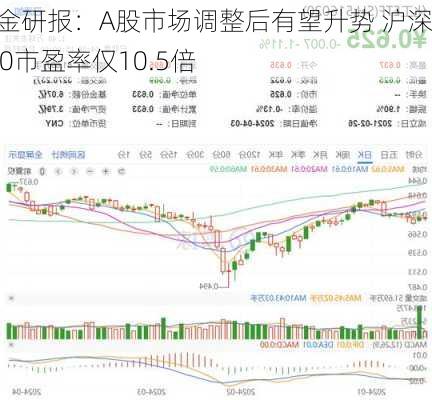 中金研报：A股市场调整后有望升势 沪深300市盈率仅10.5倍