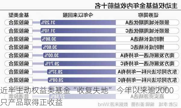 近半主动权益类基金“收复失地” 今年以来逾2000只产品取得正收益