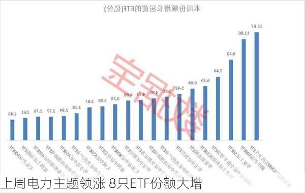 上周电力主题领涨 8只ETF份额大增