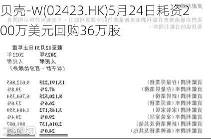 贝壳-W(02423.HK)5月24日耗资200万美元回购36万股