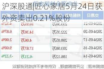 沪深股通|匠心家居5月24日获外资卖出0.21%股份