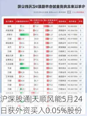 沪深股通|天顺风能5月24日获外资买入0.05%股份