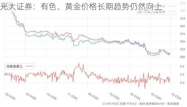 光大证券：有色、黄金价格长期趋势仍然向上