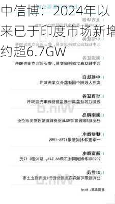 中信博：2024年以来已于印度市场新增签约超6.7GW