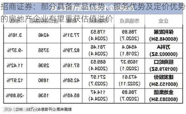 招商证券：部分具备产品优势、服务优势及定价优势的房地产企业有望重获估值溢价