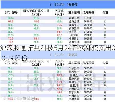 沪深股通|拓荆科技5月24日获外资卖出0.03%股份