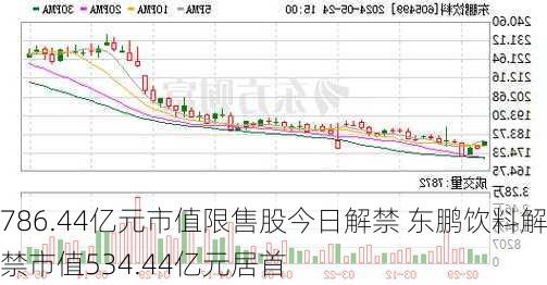 786.44亿元市值限售股今日解禁 东鹏饮料解禁市值534.44亿元居首