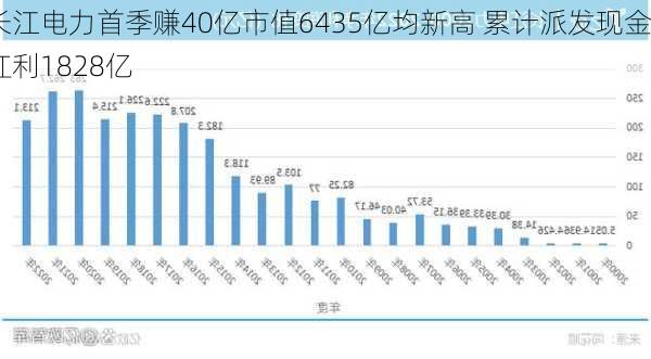 长江电力首季赚40亿市值6435亿均新高 累计派发现金红利1828亿