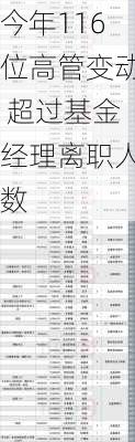 今年116位高管变动 超过基金经理离职人数