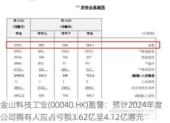 金山科技工业(00040.HK)盈警：预计2024年度公司拥有人应占亏损3.62亿至4.12亿港元