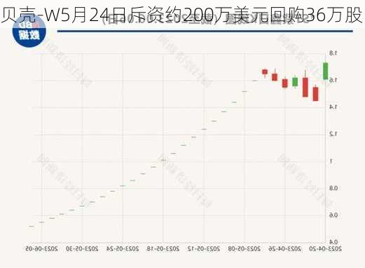 贝壳-W5月24日斥资约200万美元回购36万股