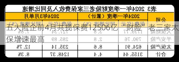 五大险企前4月共揽保费12506亿 “财险”老三家太保增速最高