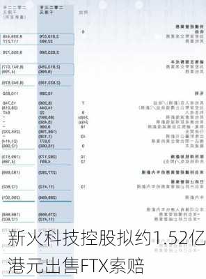 新火科技控股拟约1.52亿港元出售FTX索赔