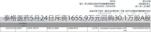 泰格医药5月24日斥资1655.9万元回购30.1万股A股