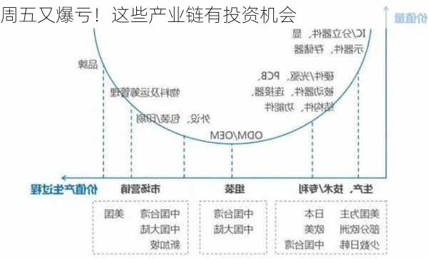 周五又爆亏！这些产业链有投资机会