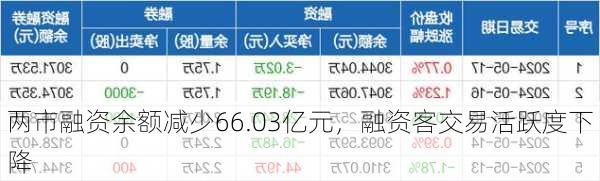 两市融资余额减少66.03亿元，融资客交易活跃度下降