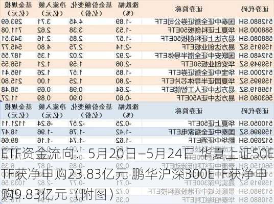 ETF资金流向：5月20日—5月24日 华夏上证50ETF获净申购23.83亿元 鹏华沪深300ETF获净申购9.83亿元（附图）