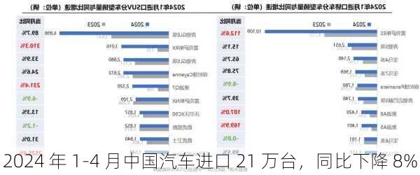 2024 年 1-4 月中国汽车进口 21 万台，同比下降 8%