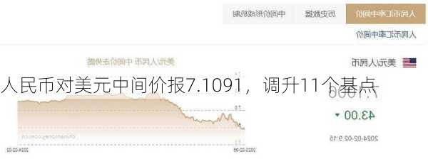 人民币对美元中间价报7.1091，调升11个基点