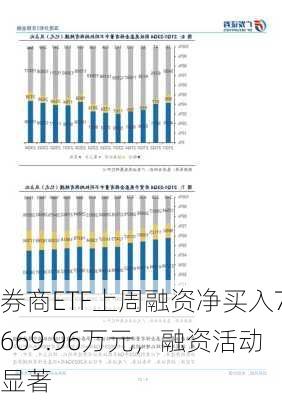 券商ETF上周融资净买入7669.96万元，融资活动显著