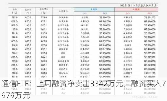 通信ETF：上周融资净卖出3342万元，融资买入7979万元