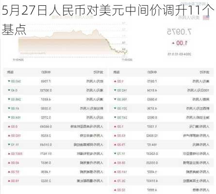 5月27日人民币对美元中间价调升11个基点