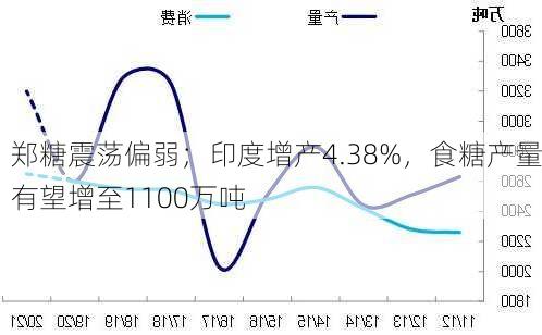 郑糖震荡偏弱；印度增产4.38%，食糖产量有望增至1100万吨