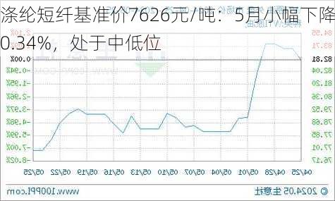 涤纶短纤基准价7626元/吨：5月小幅下降0.34%，处于中低位