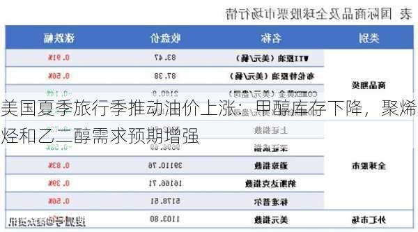 美国夏季旅行季推动油价上涨：甲醇库存下降，聚烯烃和乙二醇需求预期增强