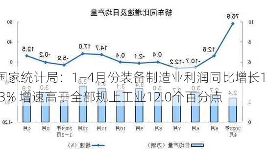 国家统计局：1―4月份装备制造业利润同比增长16.3% 增速高于全部规上工业12.0个百分点