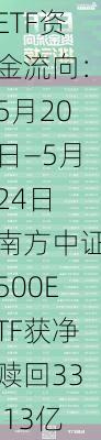 ETF资金流向：5月20日—5月24日 南方中证500ETF获净赎回33.13亿元 南方中证1000ETF获净赎回14.04亿元(附图)