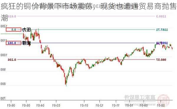 疯狂的铜价背景下市场震荡，现货也遭遇贸易商抛售潮