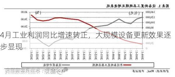 4月工业利润同比增速转正，大规模设备更新效果逐步显现