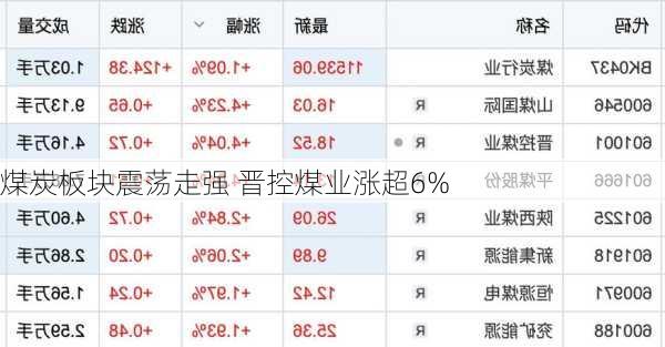 煤炭板块震荡走强 晋控煤业涨超6%