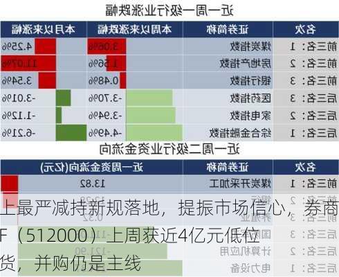 史上最严减持新规落地，提振市场信心，券商ETF（512000）上周获近4亿元低位扫货，并购仍是主线