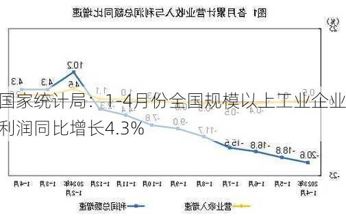 国家统计局：1-4月份全国规模以上工业企业利润同比增长4.3%