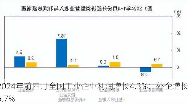 2024年前四月全国工业企业利润增长4.3%：外企增长16.7%