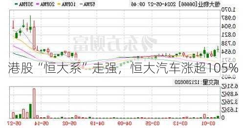 港股“恒大系”走强，恒大汽车涨超105%