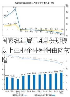 国家统计局：4月份规模以上工业企业利润由降转增