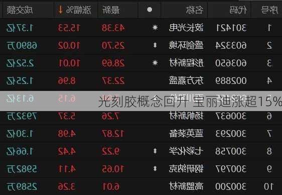 光刻胶概念回升 宝丽迪涨超15%